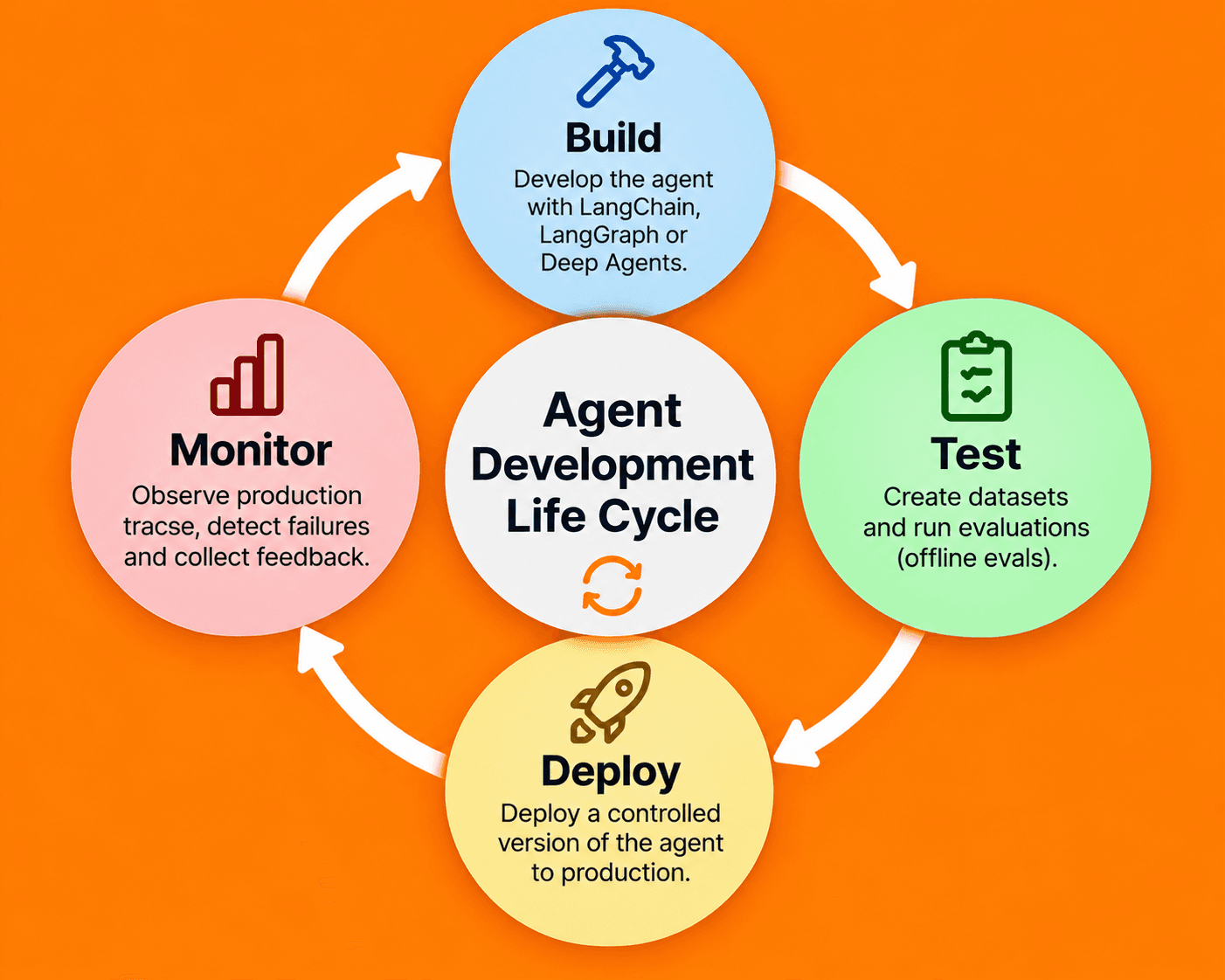 The Agent Development Lifecycle — Build, Test, Deploy, Monitor